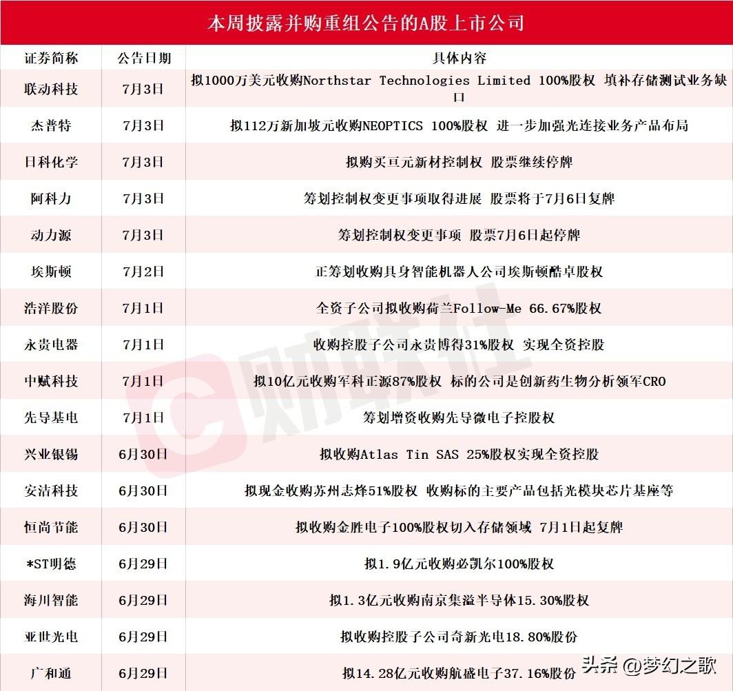 你敢信？17家上市公司，同一周，齐刷刷发布并购公告。
巧，太巧了。
你以为是巧合