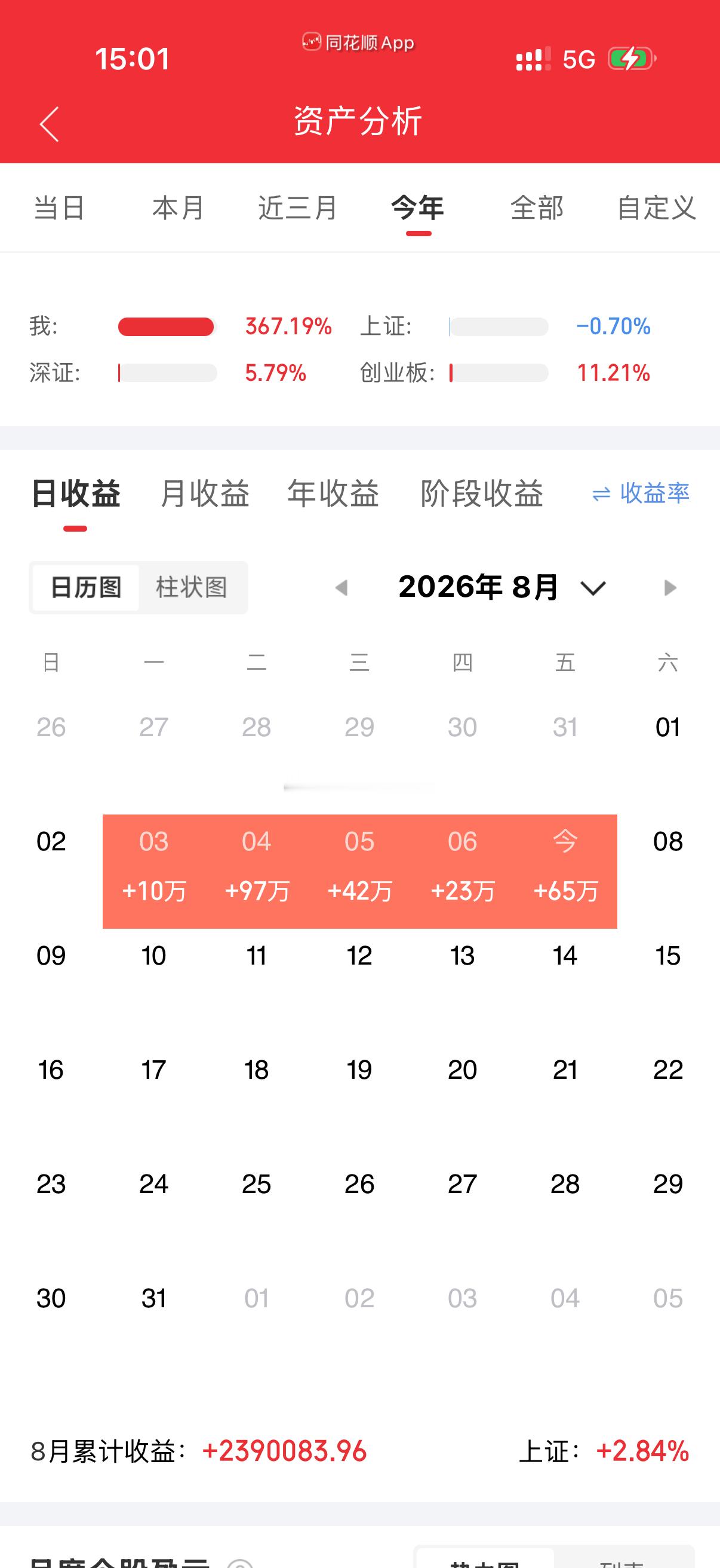 各位战友！跟大家同步我的个人实盘情况，今天账户再次盈利65.26万，实盘记录到现
