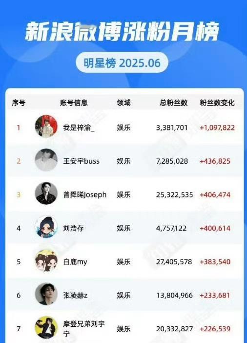 田栩宁天天上热搜，涨粉居然没有梓渝多？[思考][思考][思考]田栩宁进组新剧梓渝