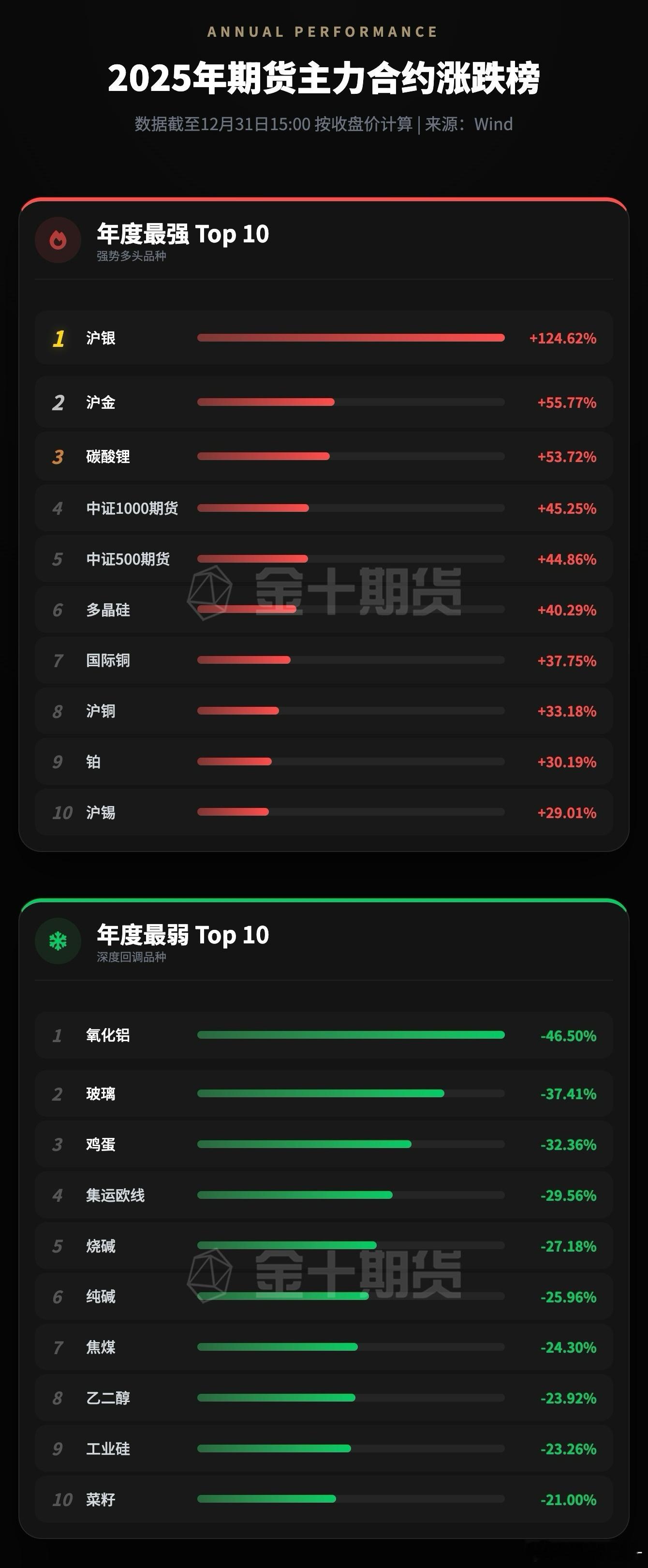 2025 年期货主力合约涨跌榜期货