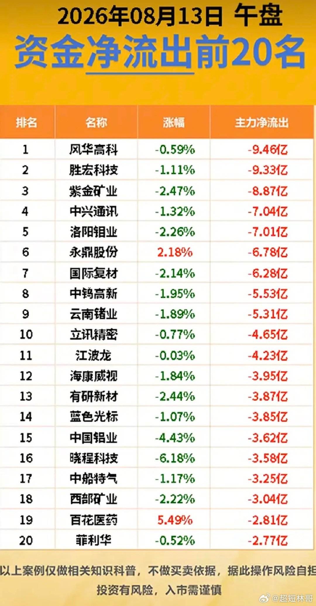 8.13周四  主力大资金  抢筹出逃榜TOP20！资金抢筹：通信设备、元件、电