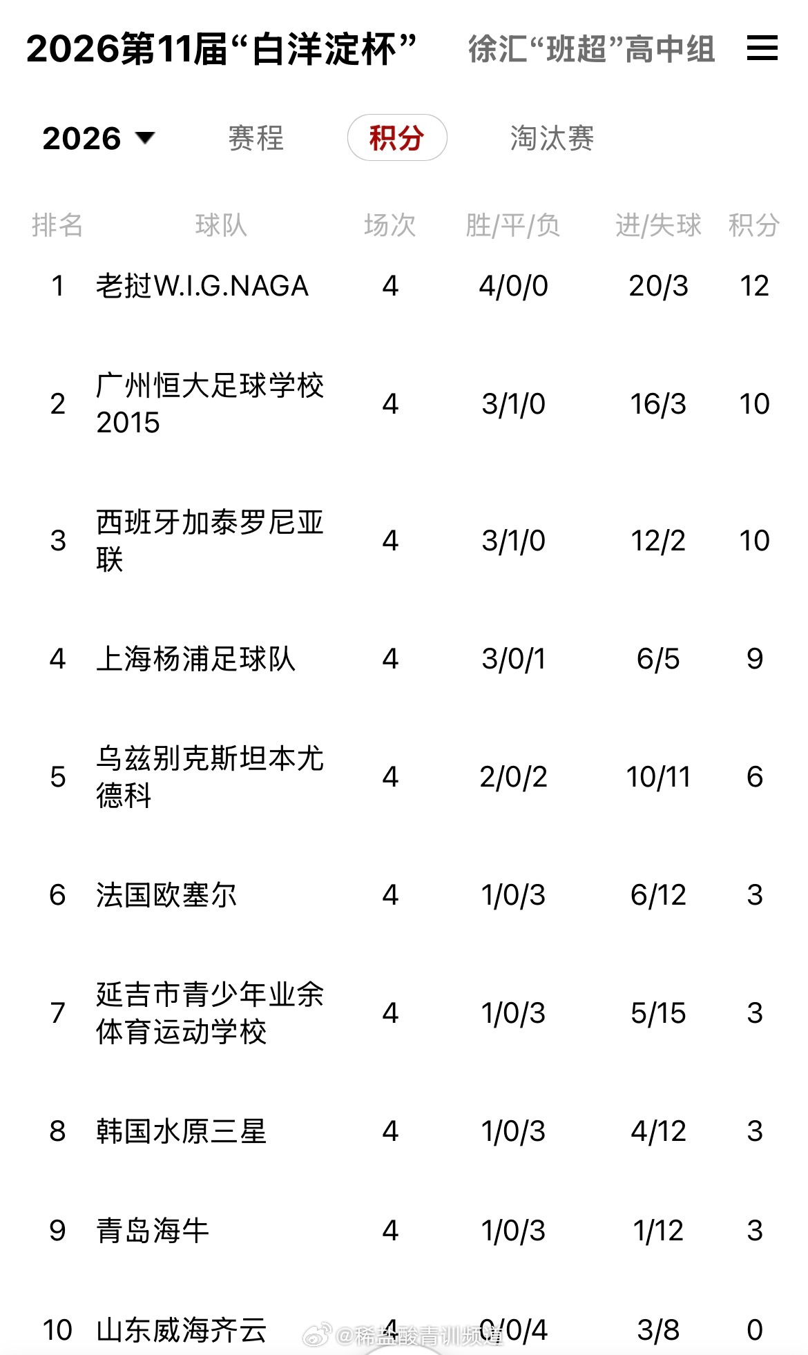 2026年白洋淀杯国际青少年比赛前四轮积分榜，老挝WIG暂时排名第一名，恒大足校