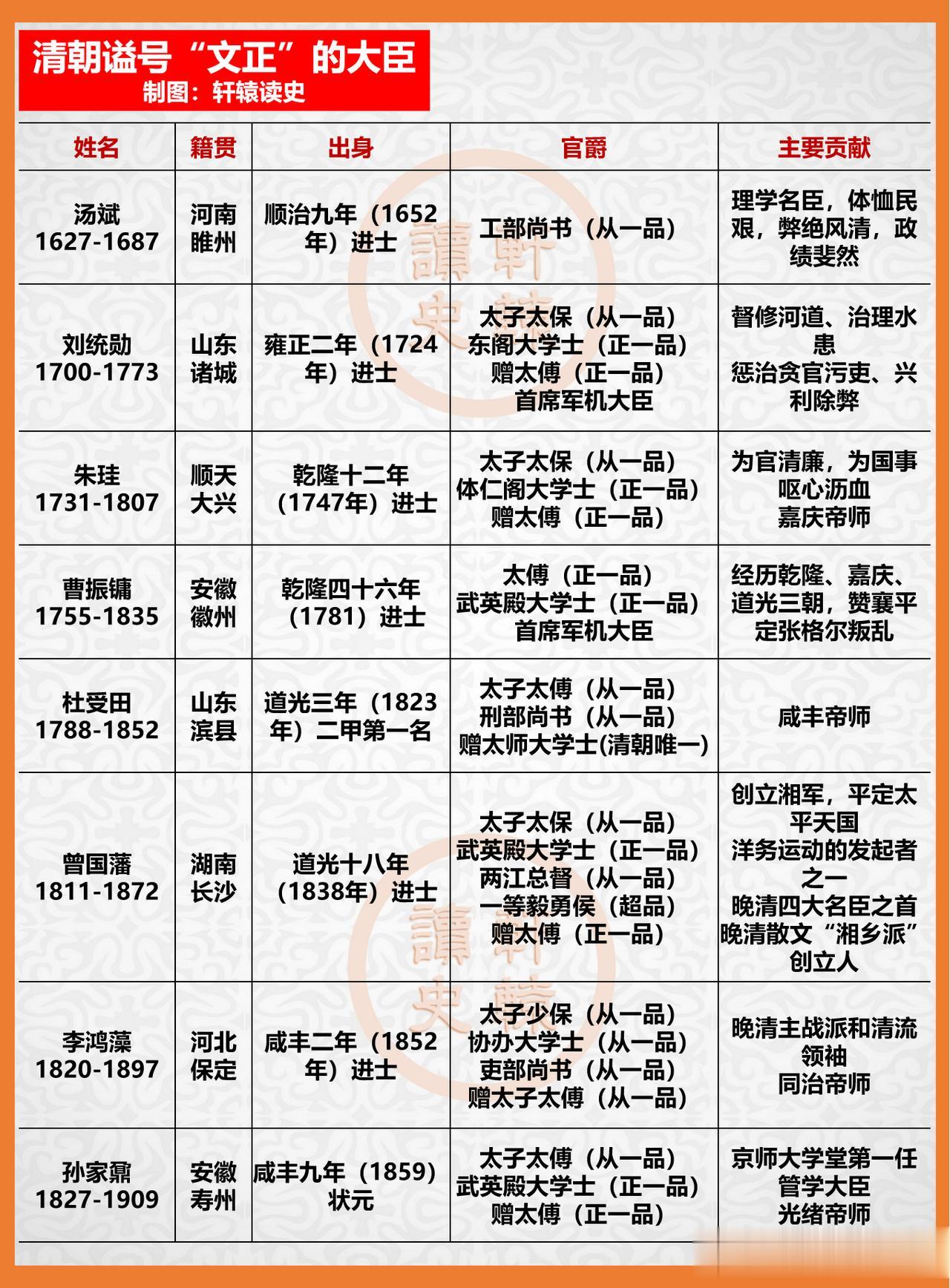 清朝得谥“文正”的8位名臣中，谁最实至名归？