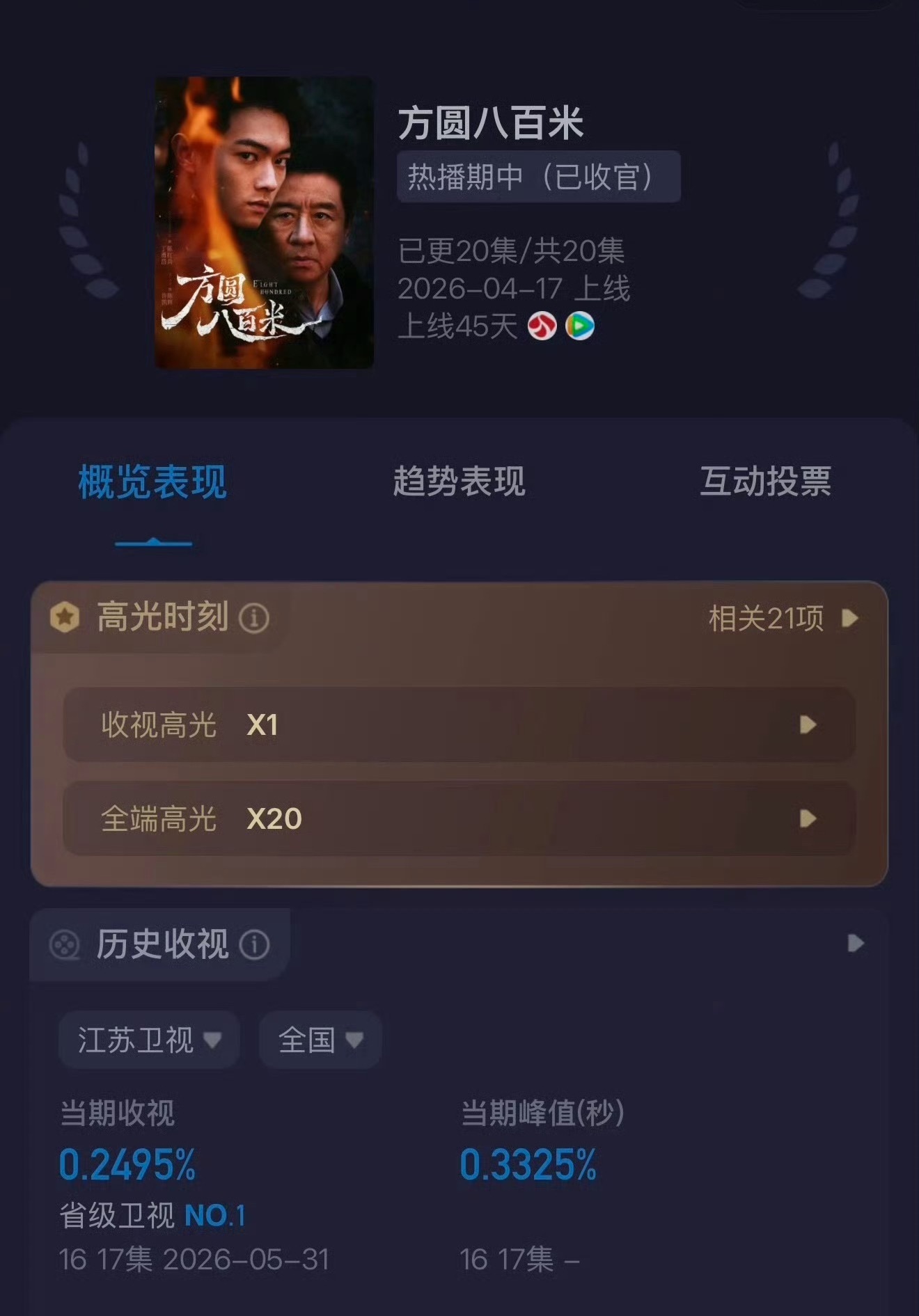许凯主演的方圆八百里酷云实时进入前十峰值最高0.3325％收视创新高省级卫视No