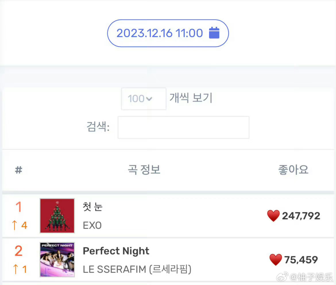 EXO《初雪》Melon实时一位，时隔十年雪王登顶！真十二月的奇迹[苦涩] ​​