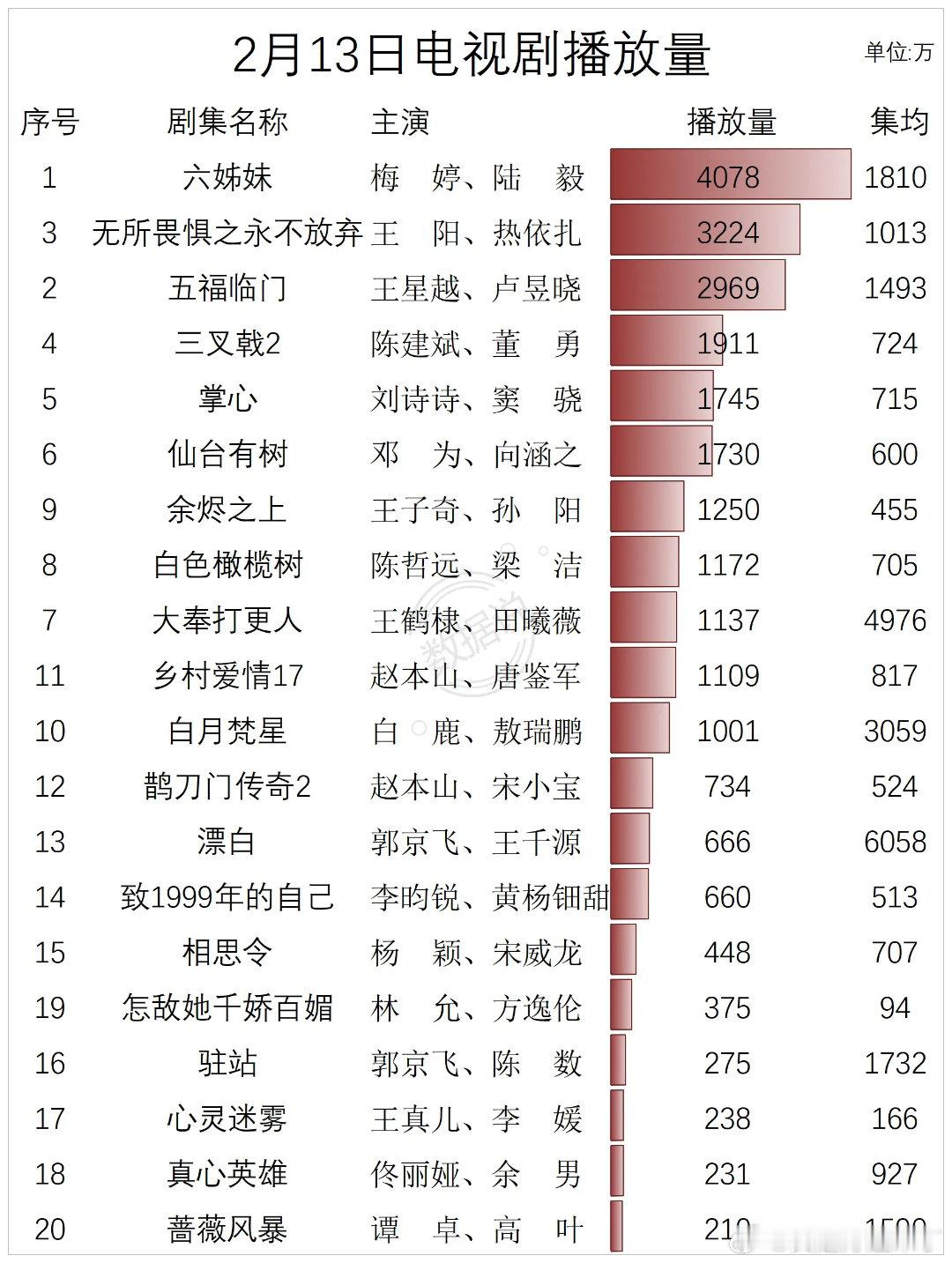 2月13日电视剧播放量六姊妹 梅婷、陆毅无所畏惧之永不放弃王阳、热依扎五福临门 