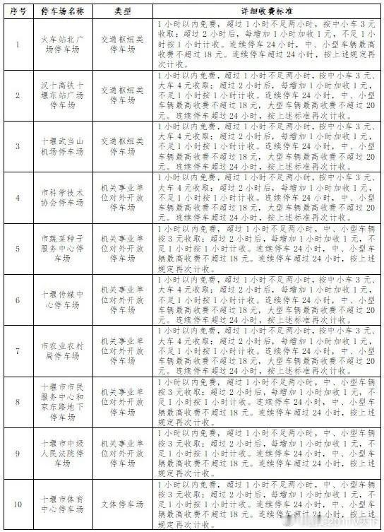 十堰 十堰44个停车场收费标准下调！十堰爆料停车费 十堰发布 近日十堰市发改委正