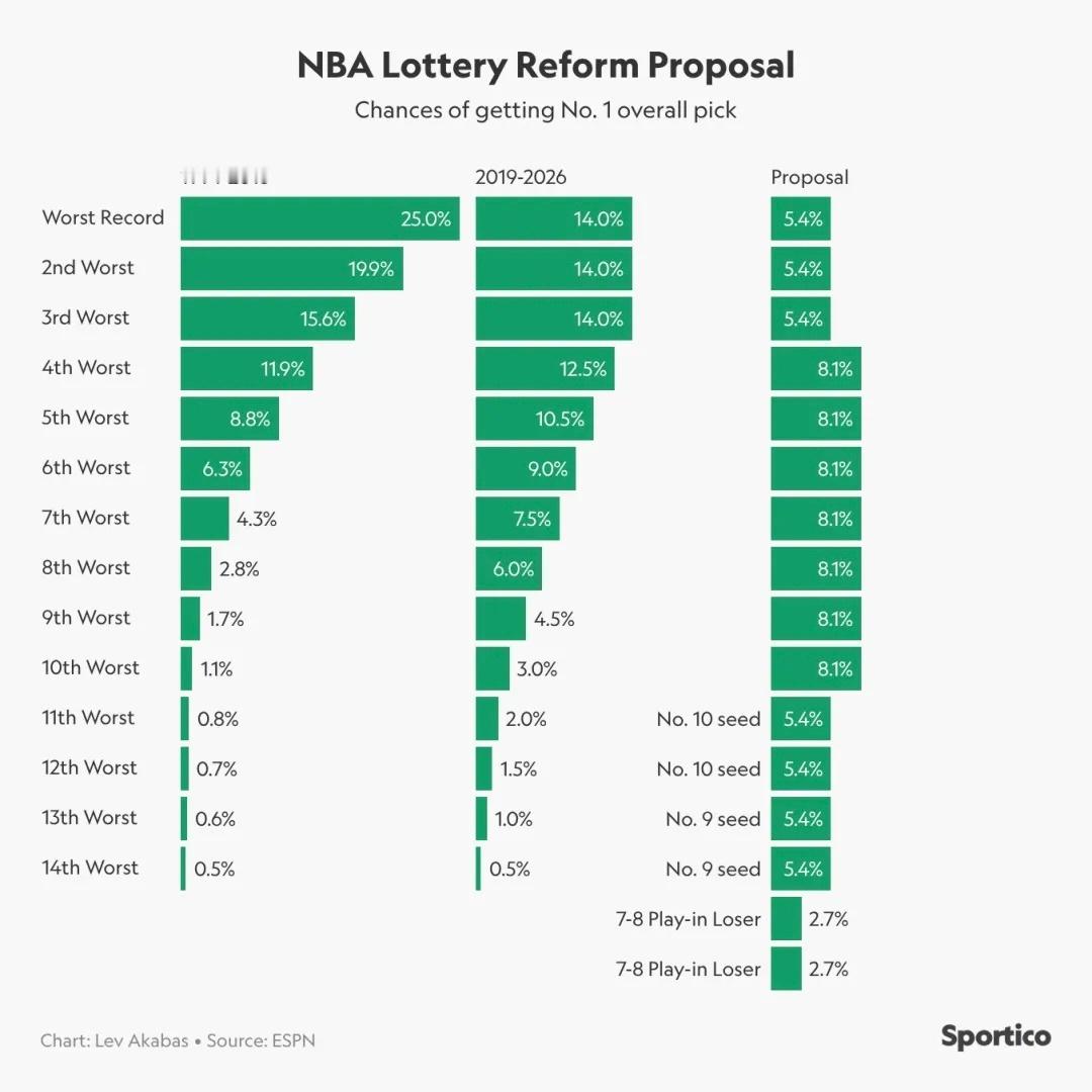 NBA乐透抽签改革后的状元秀概率对比，能直观感受到更加扁平化。编辑by蓝色狂潮O