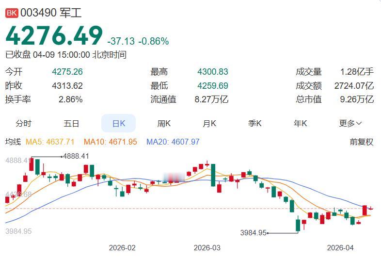 4月9日军工板块-0.86%，表现活跃，多股涨停。板块资金面呈现分化，涨停股主要