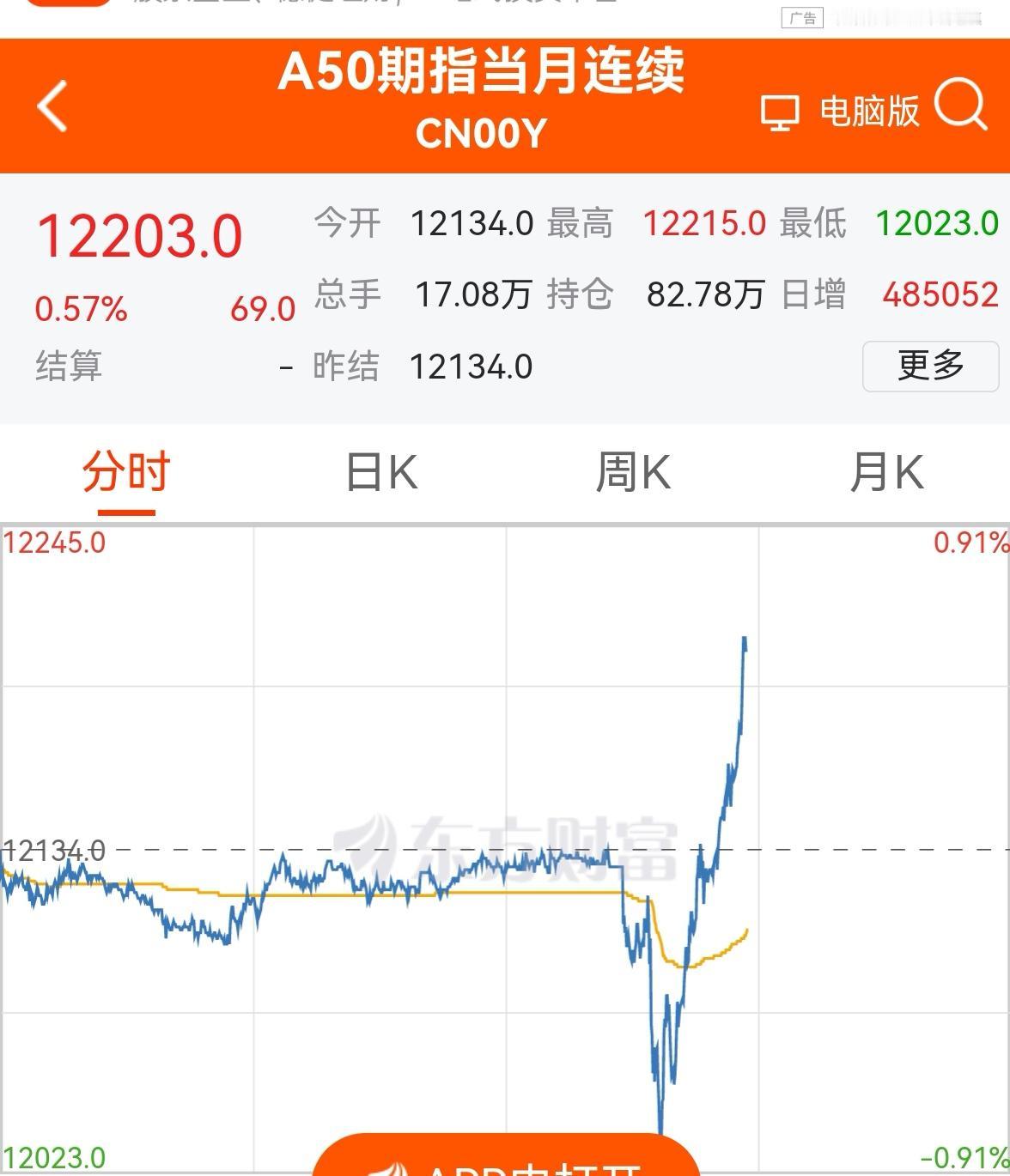 老手说股：（5）
新加坡A50的走势，今天是交割日。
如昨晚分析，今天震荡挺大，