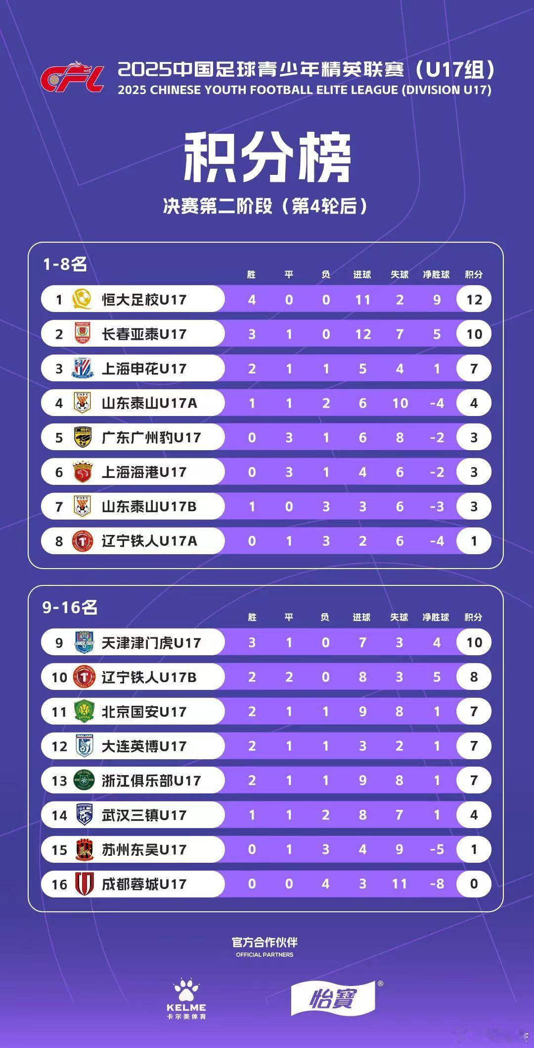 在中青赛U17组第四轮中，广州豹U17迎战排名榜首的恒大足校U17队，上半场，广