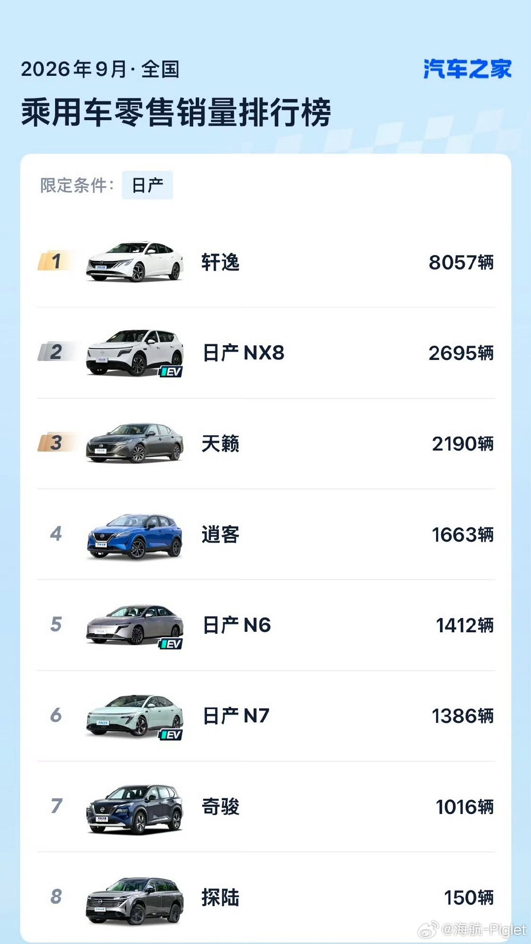 日产中国9月销量公布，东风日产跌至18932辆，轩逸现在是真没竞争力了[摊手]日