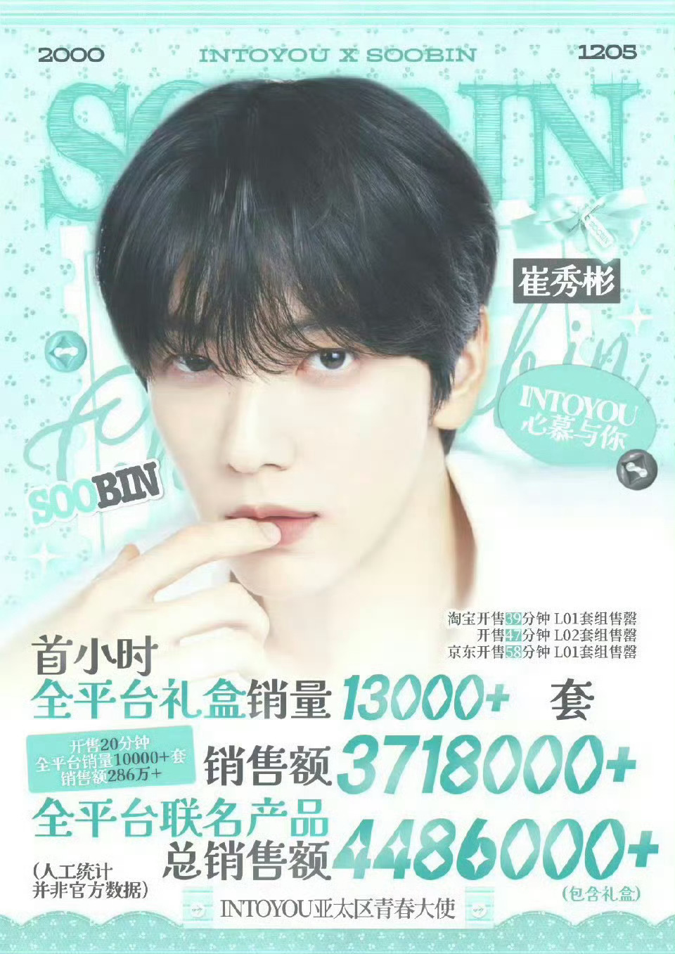 崔秀彬国内首个代言首小时销量13000+，活粉好多啊🔥🤲🏻 