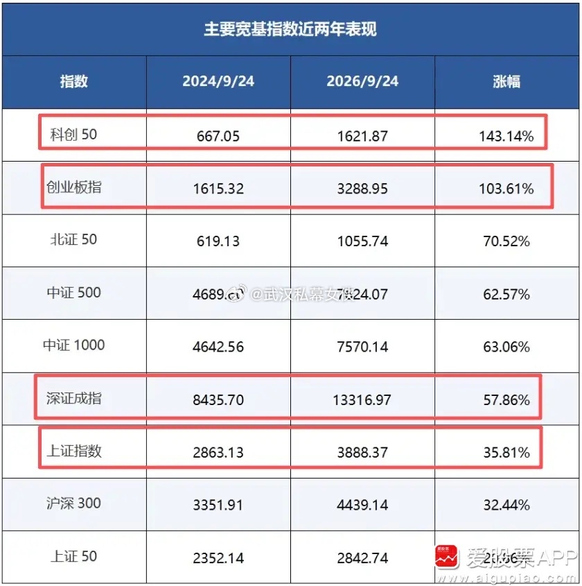 今天是924两周年，这两年来，上证累计上涨35.8%，深证成指上涨58%，创业板
