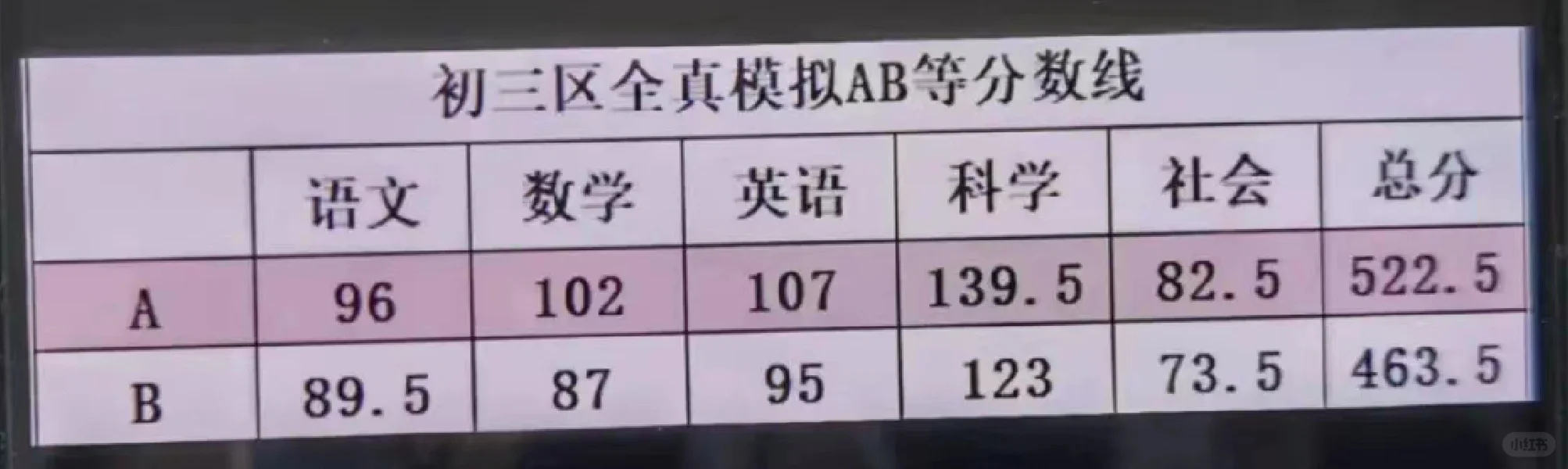 上城求证：A线522.5，B线463.5❓