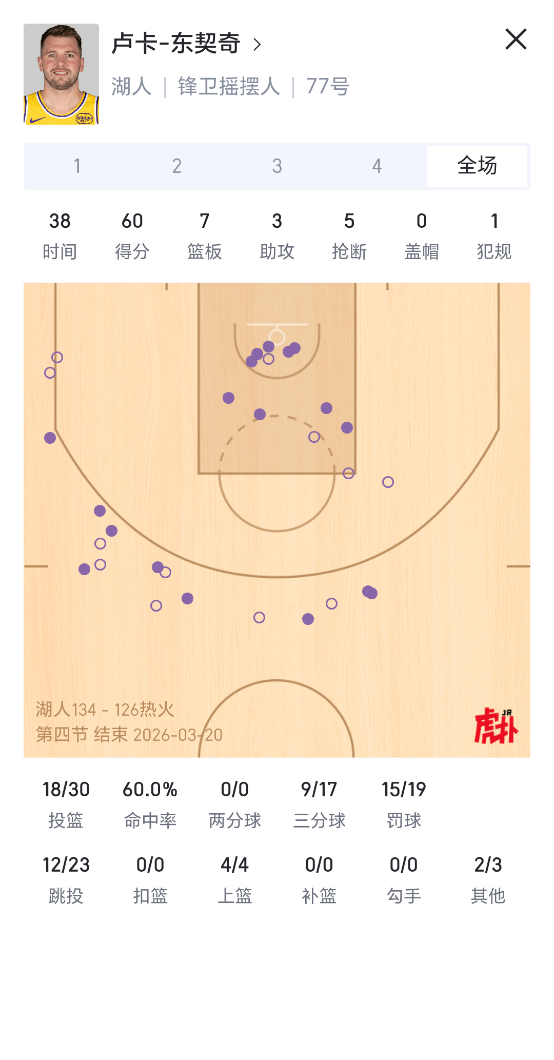 MVP！湖人在东契奇的带领下豪取8连胜！东契奇背靠背1000分！湖人国度湖人vs