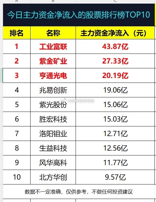 今日主力资金净流入的股票排行榜TOP10!1、 工业富联： 43.87亿元2、 