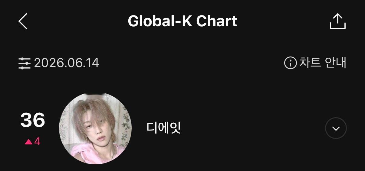 Global-K Chart ⭕6.14 日榜总榜 徐明浩 36（＋4）  新高