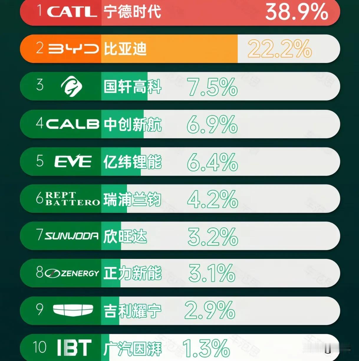 这是2026年7-9月国内磷酸铁锂电池份额，宁德时代占比38.9%，而1-7月份