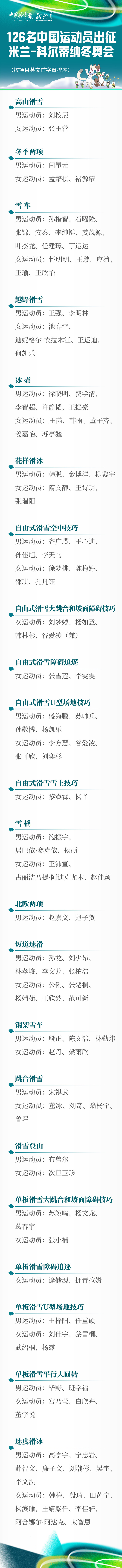 【#米兰冬奥中国代表团平均年龄约25岁#】#米兰冬奥会中国选手年龄最小17岁# 
