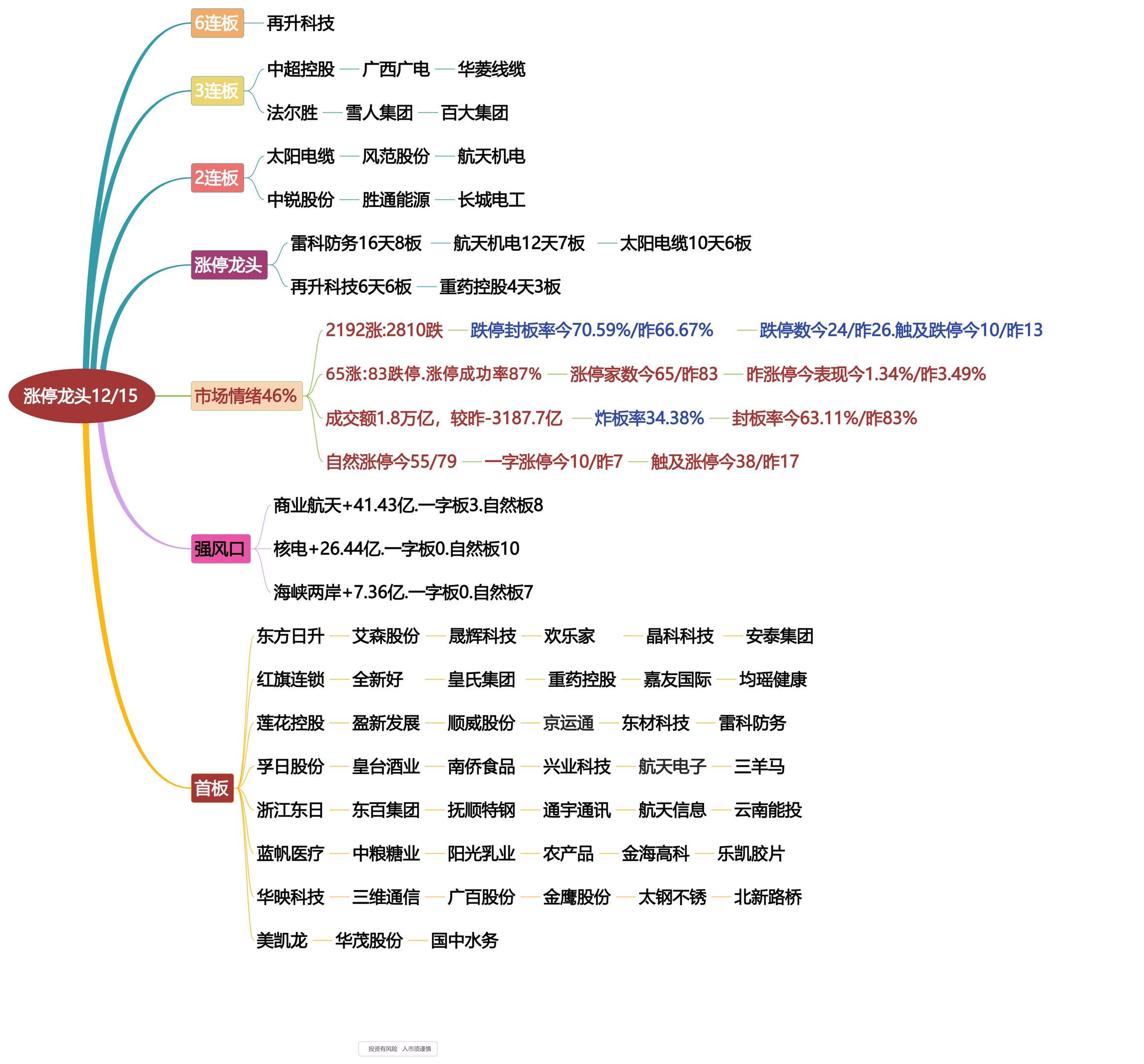 12月15日涨停龙头复盘！