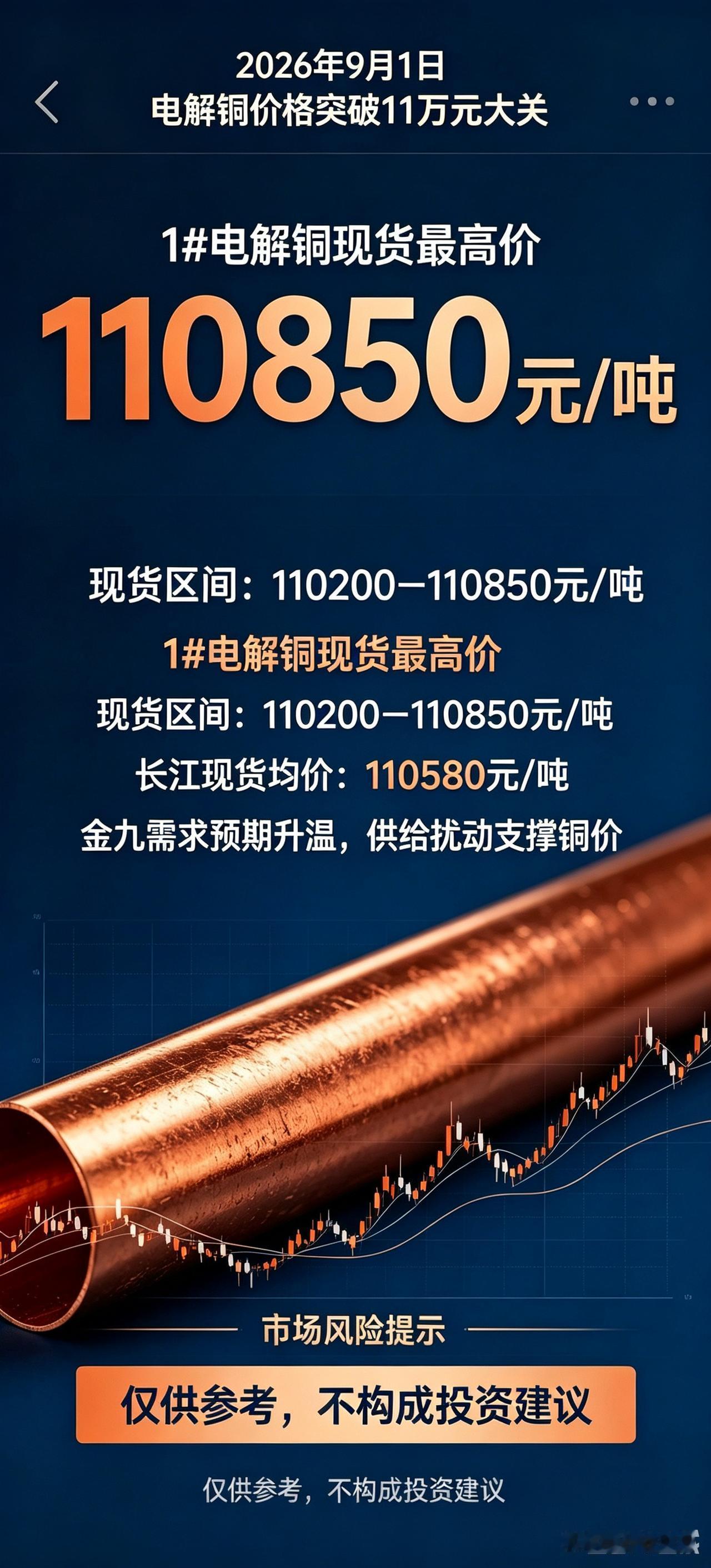 这次的预测确实有点不准哈！
迟到了24小时！
电解铜价格9月1日才破11万大关！