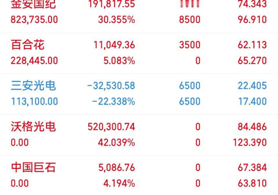 07月06日老马实盘（已更）持： 百合花 金安 三安 以上仅为个人投资笔记记录，