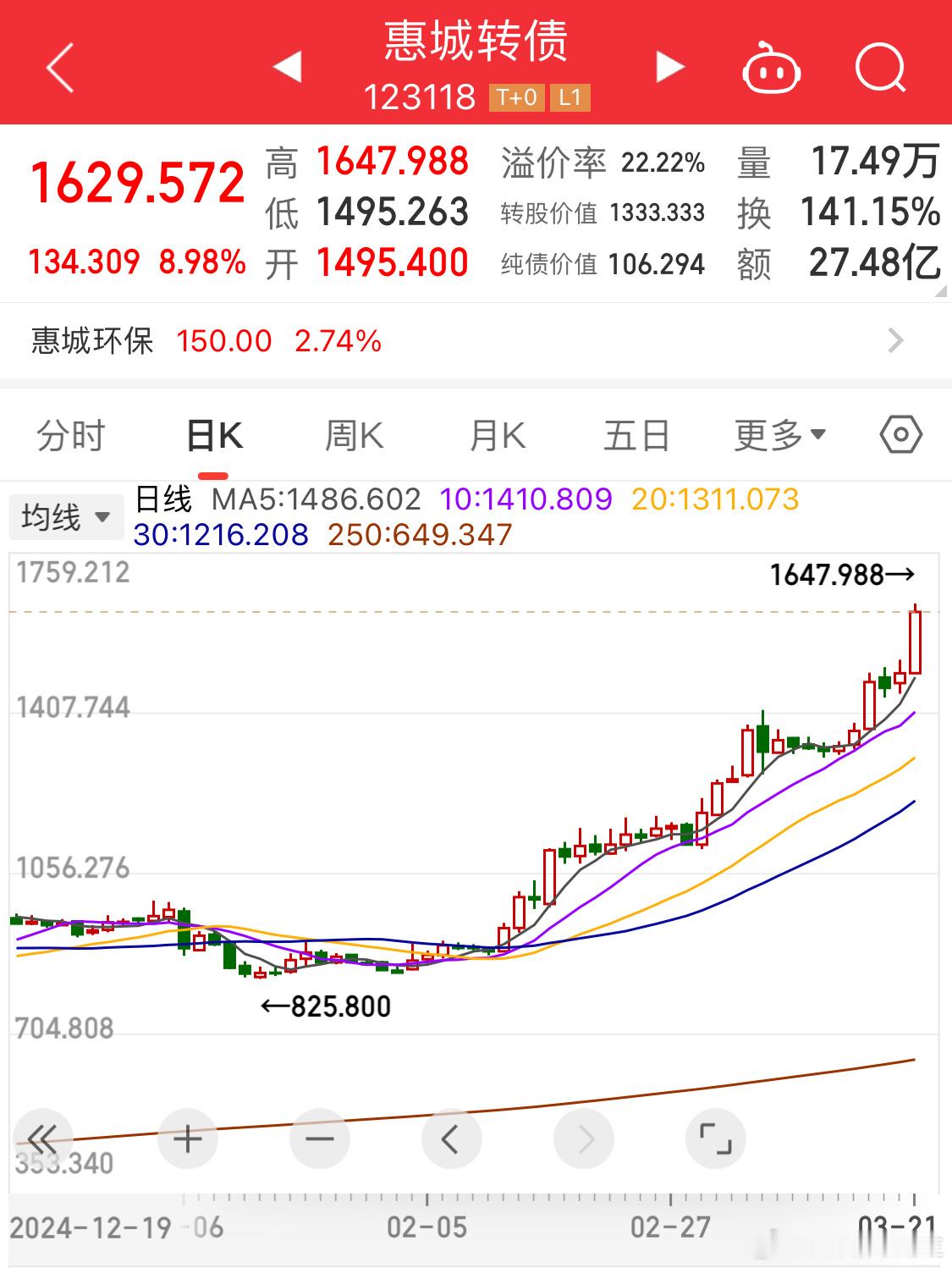 可转债[超话]  一手16万[二哈]真贵啊这庄也比较有实力 ​​​