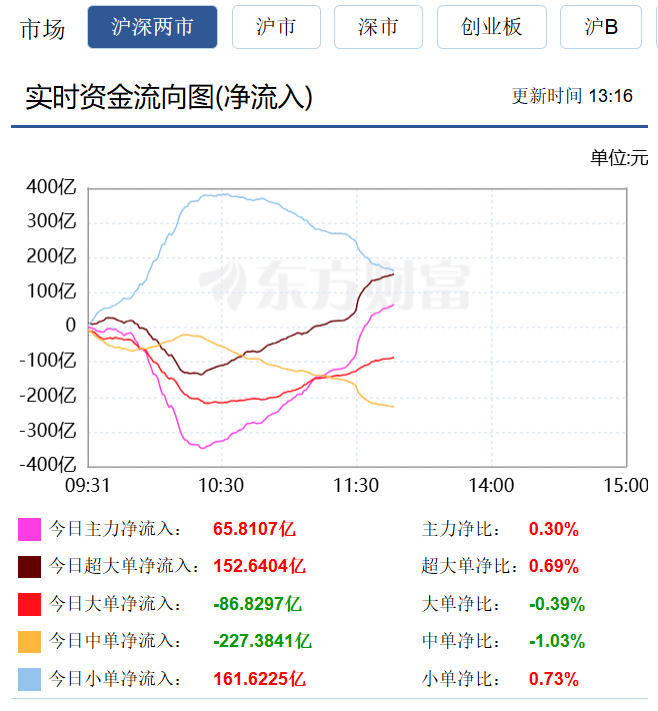 主力资金净流出最多348亿元到目前净流入65亿元，再出手护盘，V转。 