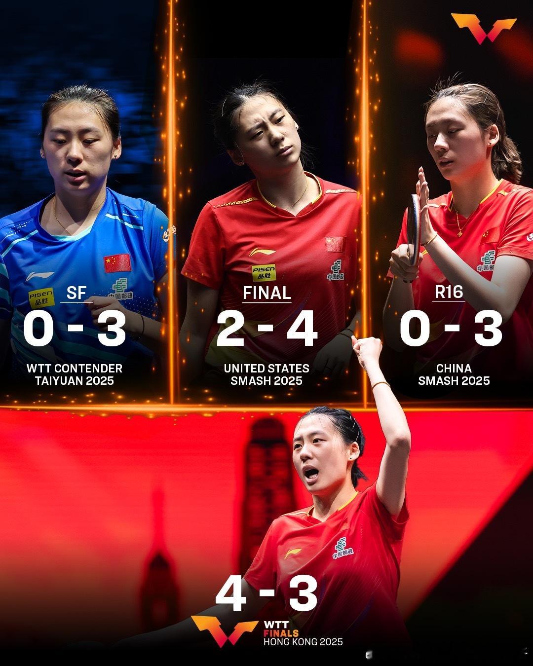 WTT：陈熠晋级2025WTT香港总决赛八强！🌟本赛季双方第四次交手，她首次击