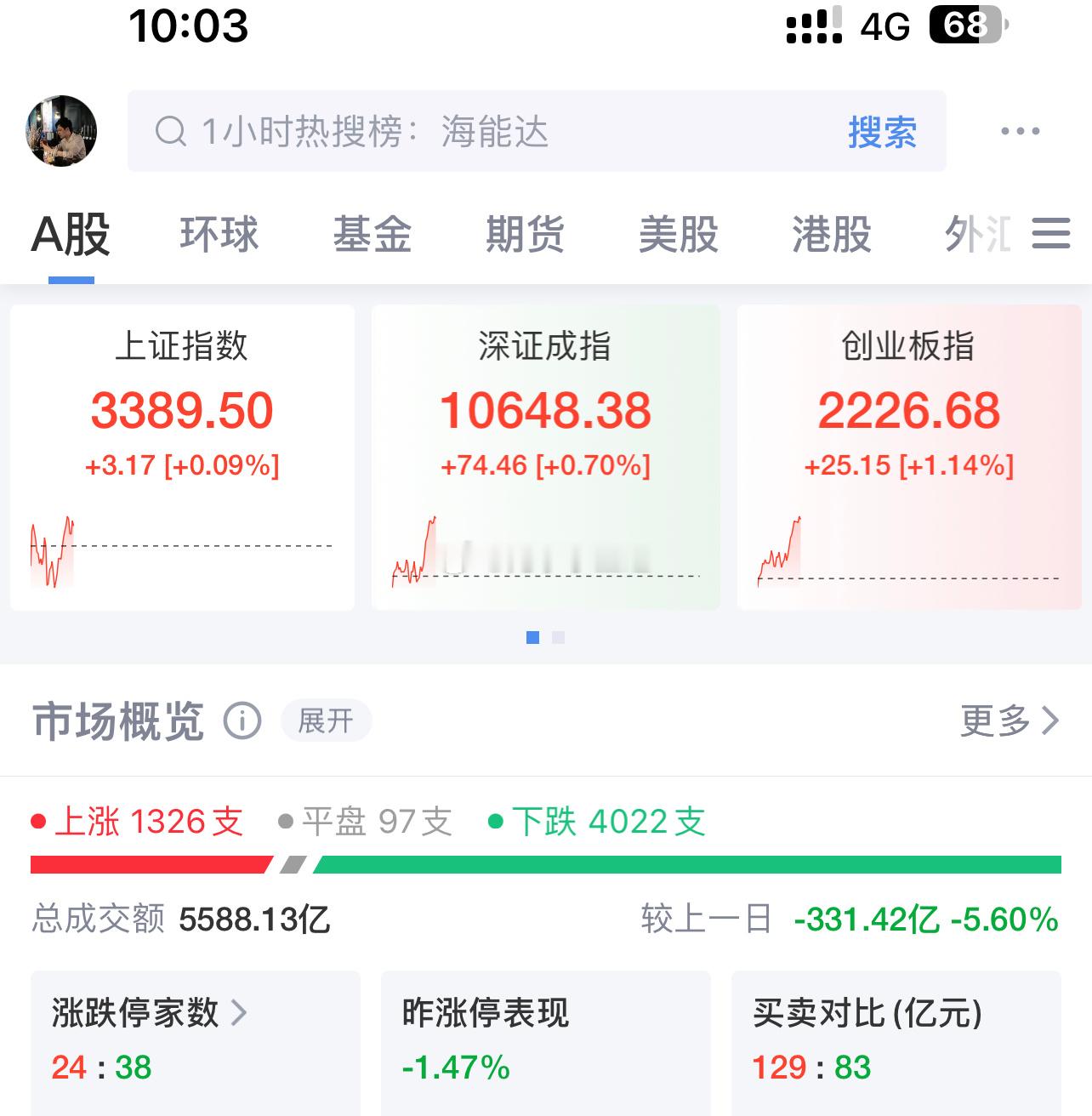 A股三大指数都红了，创业板大涨，但仍有四千多家绿的，和我昨天文章说的指数先于情绪