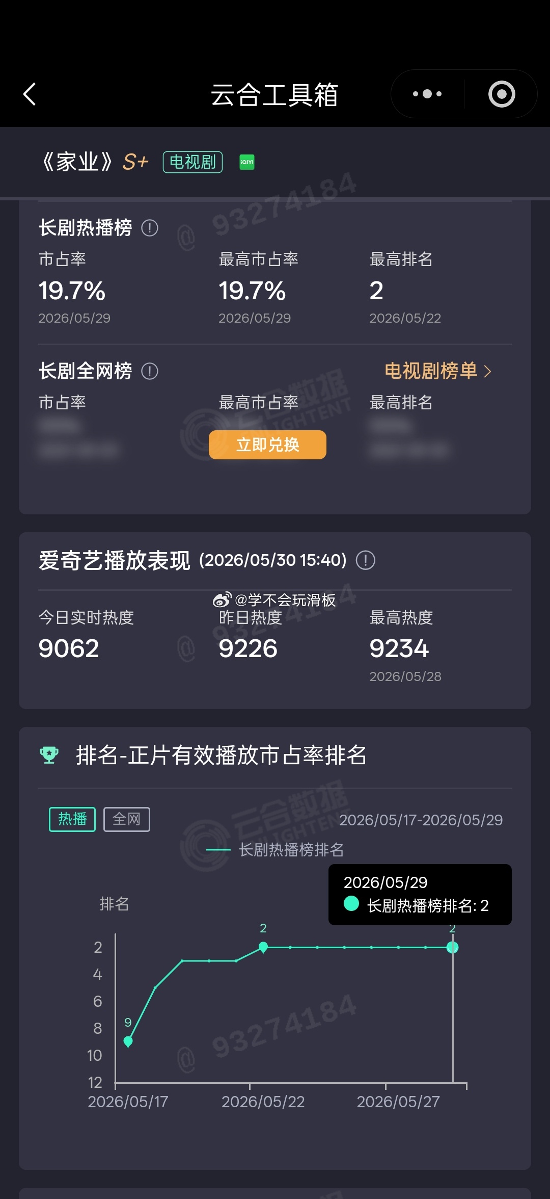 杨紫《家业》昨日云合19.7%，快破20%了。 