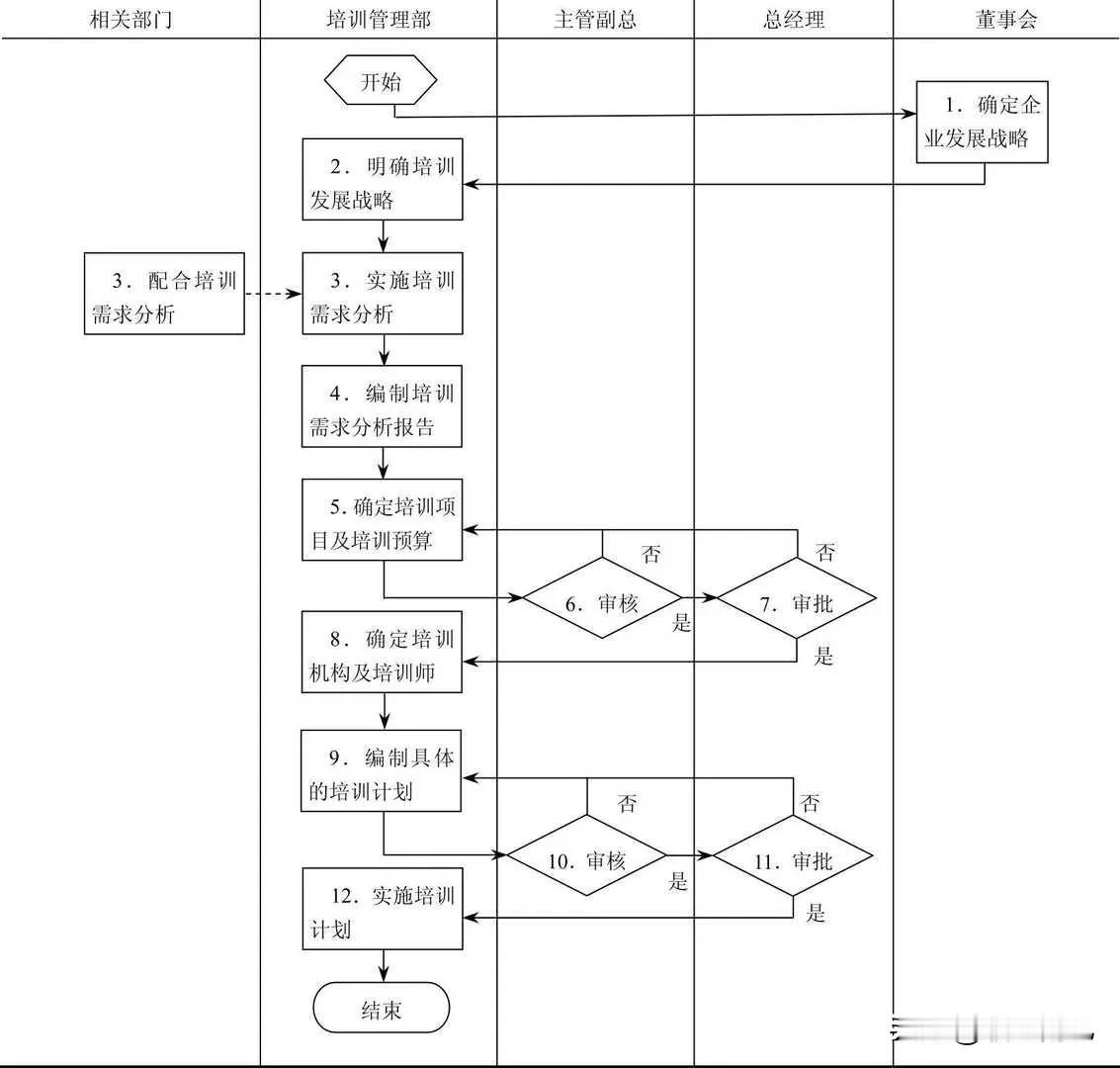 培训计划编制流程