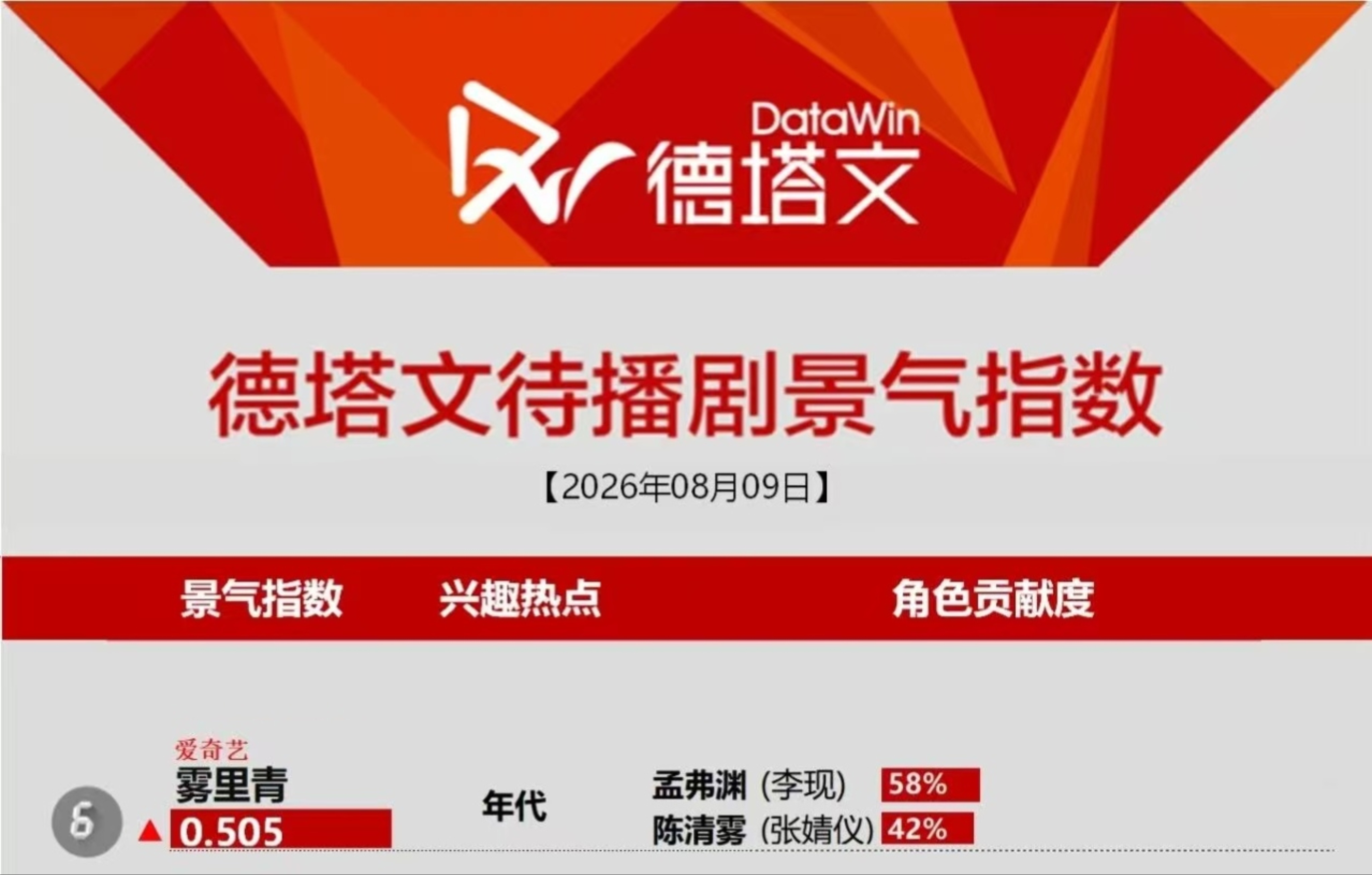 雾里青官方李现雾里青李现孟弗渊 杀青当日也有个不错的名次 