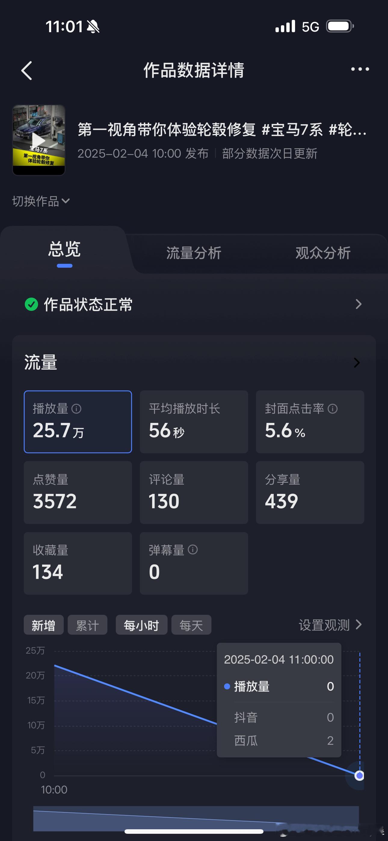 1小时25W播放60个视频2亿播放视频点赞300W达成  