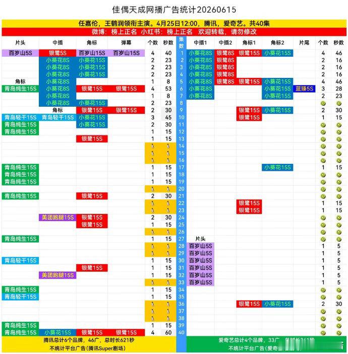 任嘉伦《佳偶天成》又双叒叕➕3广，都已经不记得5月11日超点后加广多少次了，反正