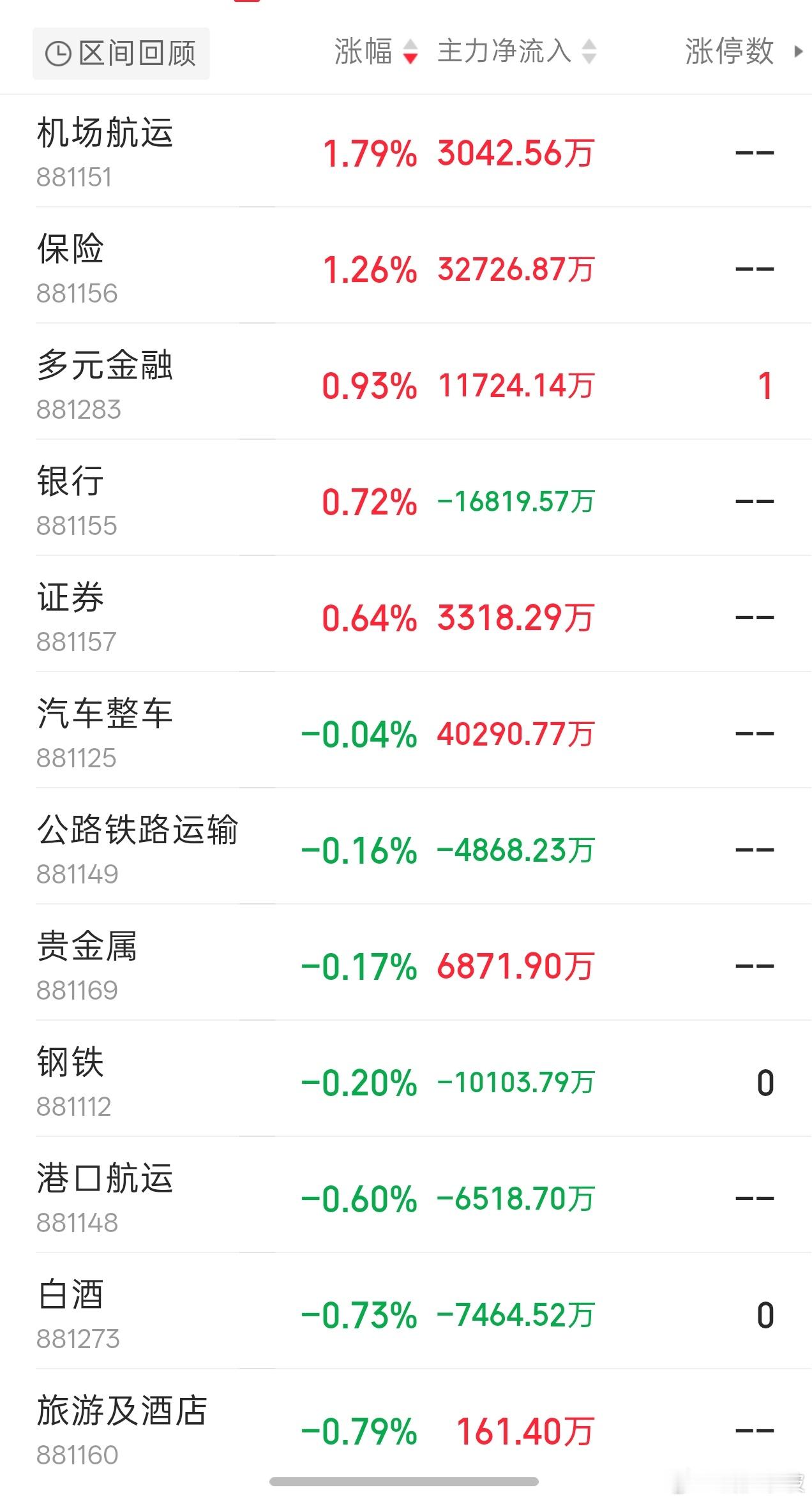 目前保险银行证券领涨，其他板块泥沙俱下