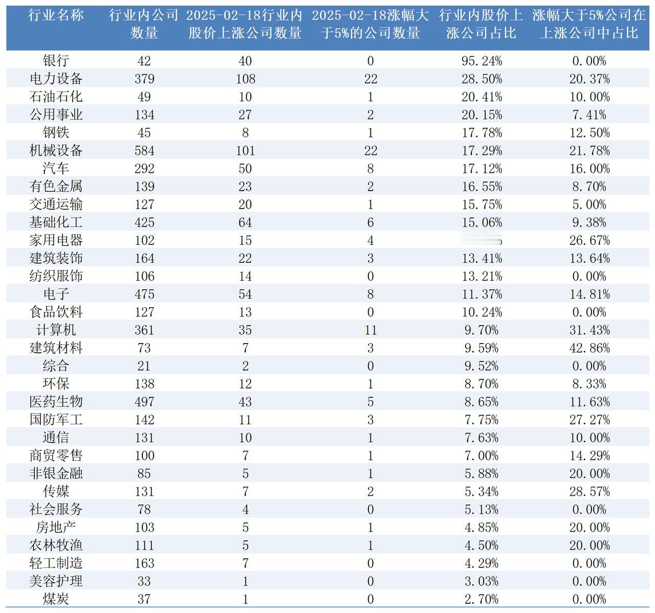 2025-02-18,A股行业的表现
2025-02-18,表现最好的三个行业分