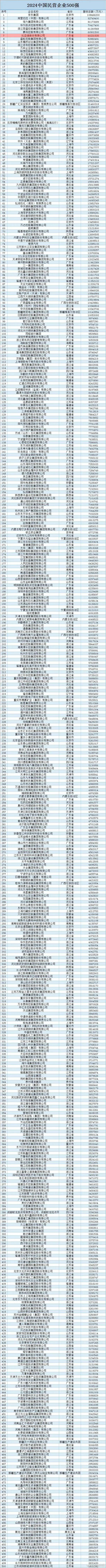 2024年中国民营企业500强：华为第4，比亚迪第7，小米第23