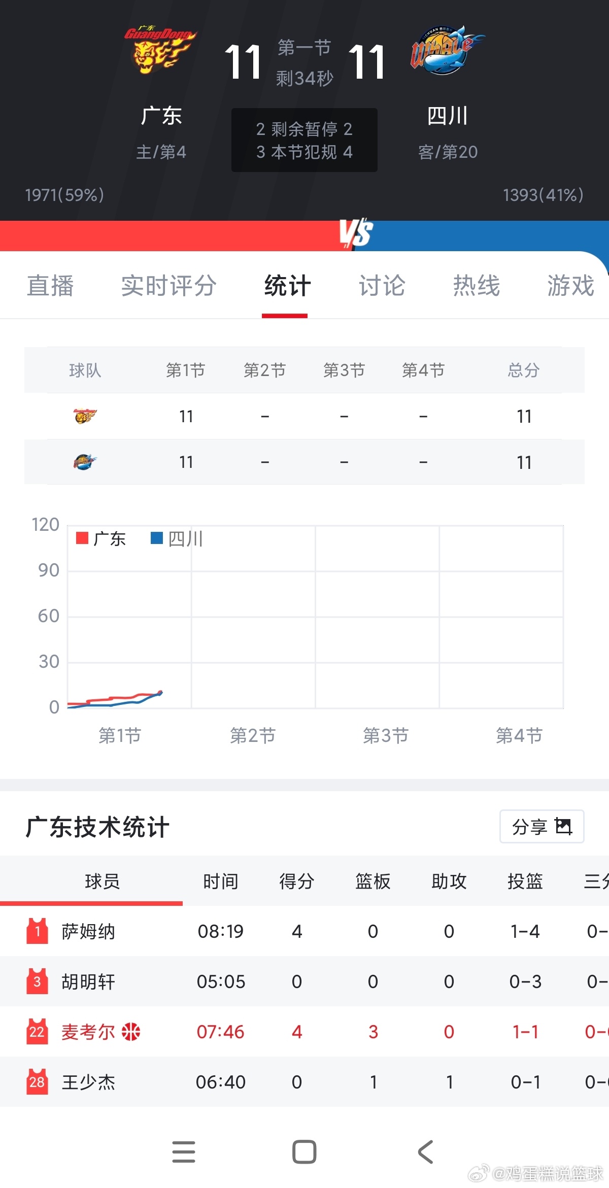 CBA 广东要给四川送温暖了？广东男篮vs四川男篮