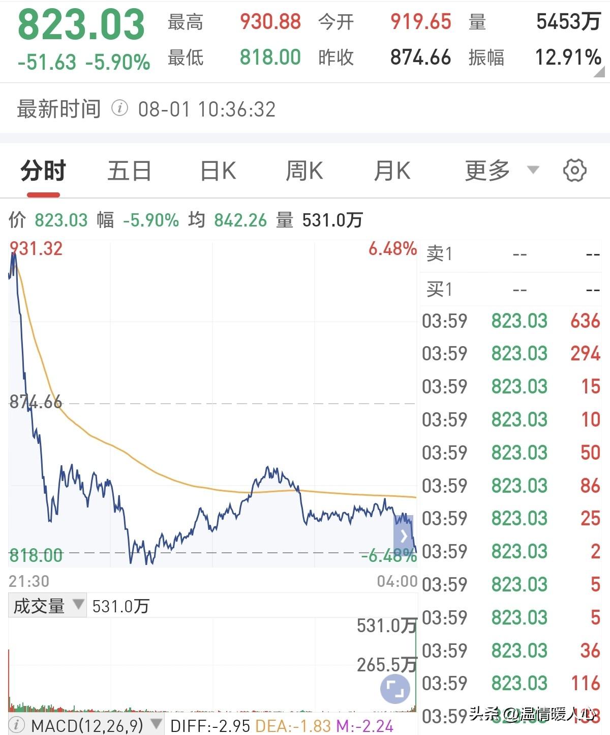 半导体下周一又要大面积埋人？
昨晚美股半导体大幅高开，然后一泄千里，断头铡式往下