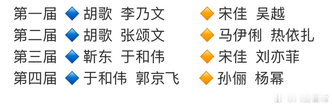 总台历届视帝视后第一届：胡歌、李乃文      宋佳、吴越第二届：胡歌、张颂文 