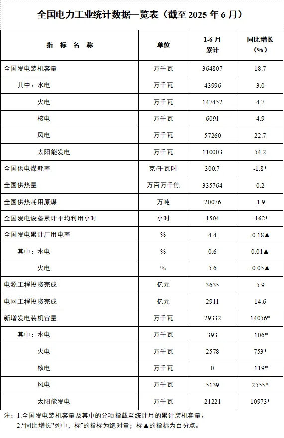 上半年电力装机容量同比增18.7%，以疯狂的速度高增长，是为了电网稳定性这是说，