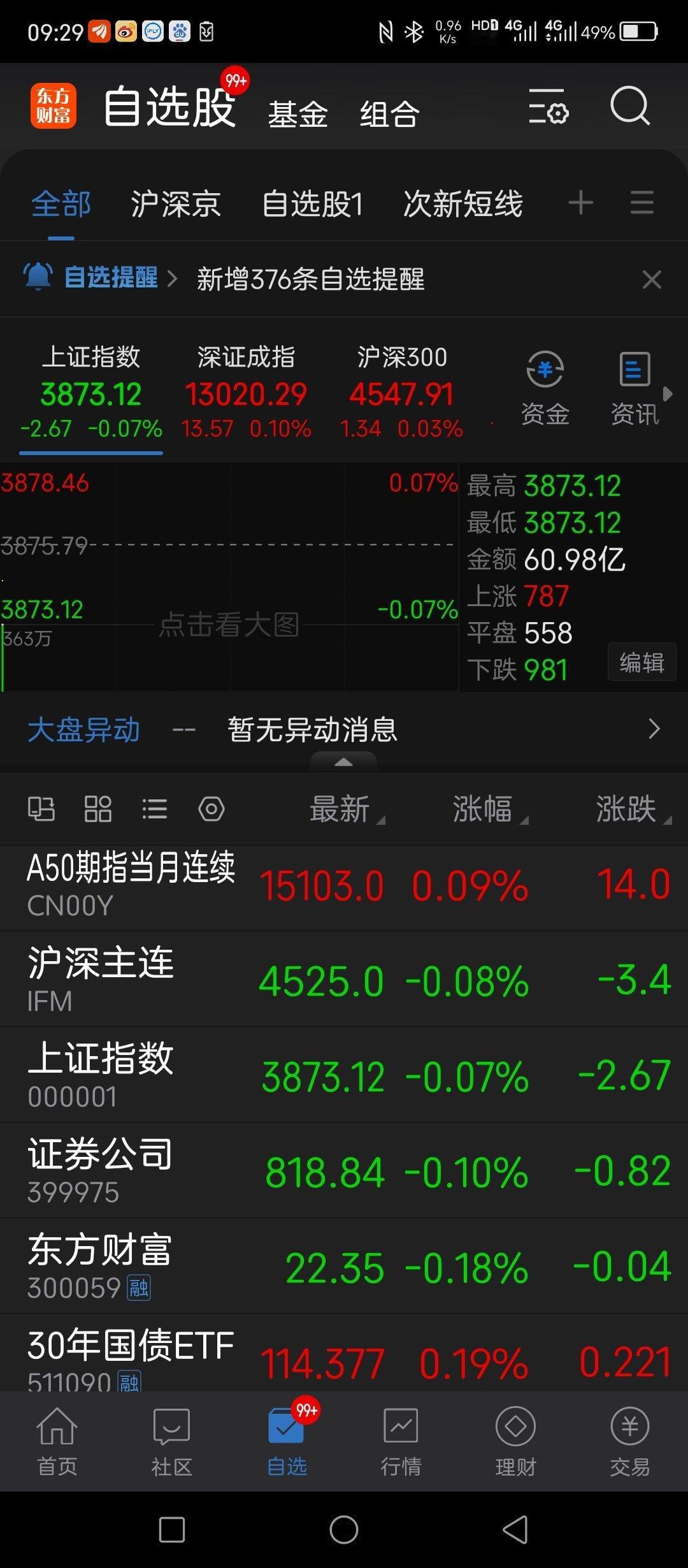 从竞价的角度看，全天大概偏弱势 