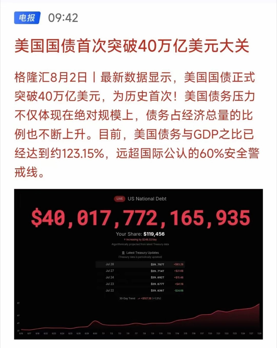 美国国债余额突破40万亿美元！ 