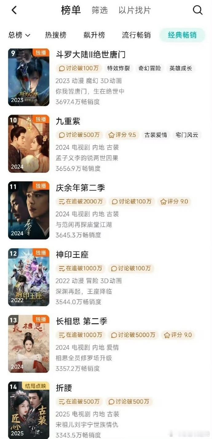 孟子义和李昀锐在《九重紫》中表现卓越，荣获新榜第十名。 ​​​