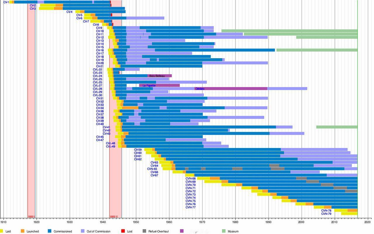 美国海军航空母舰发展历程