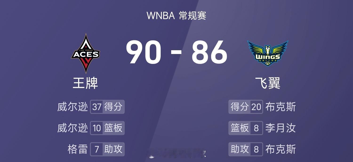 25赛季WNBA 常规赛，飞翼对阵王牌。双方全场战罢，飞翼86-90不敌王牌。威