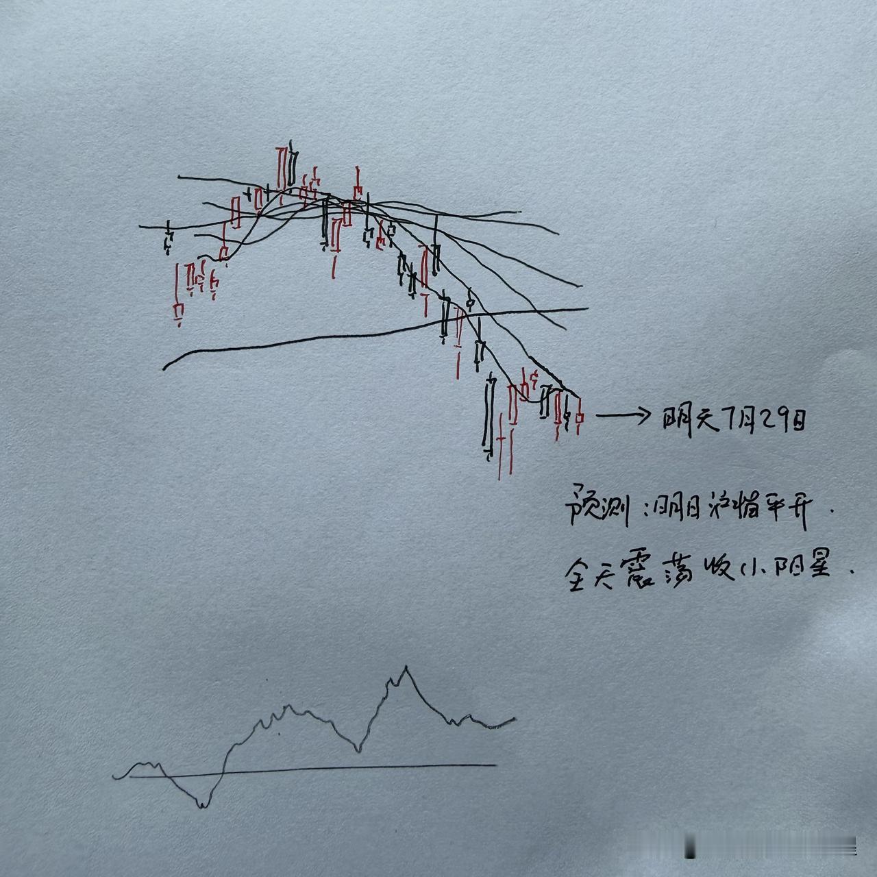 明天A股怎么走？ 到底是涨是跌？我做了一个大胆的预判

为什么这么预判？三个具体