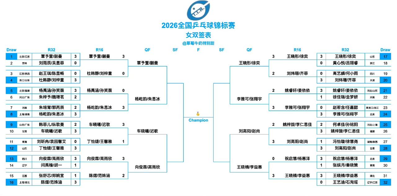 2026全国乒乓球锦标赛丨女双八强
覃予萱/蒯曼(北京八喜女队/江苏李宁女一队)